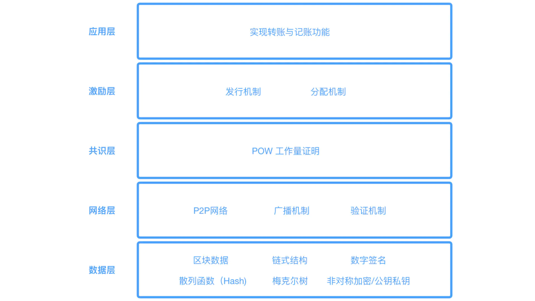 什么是区块链层级（layer）？