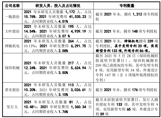 威马农机研发占比不足2%，非高新冲创，毛利率下滑外销占比高