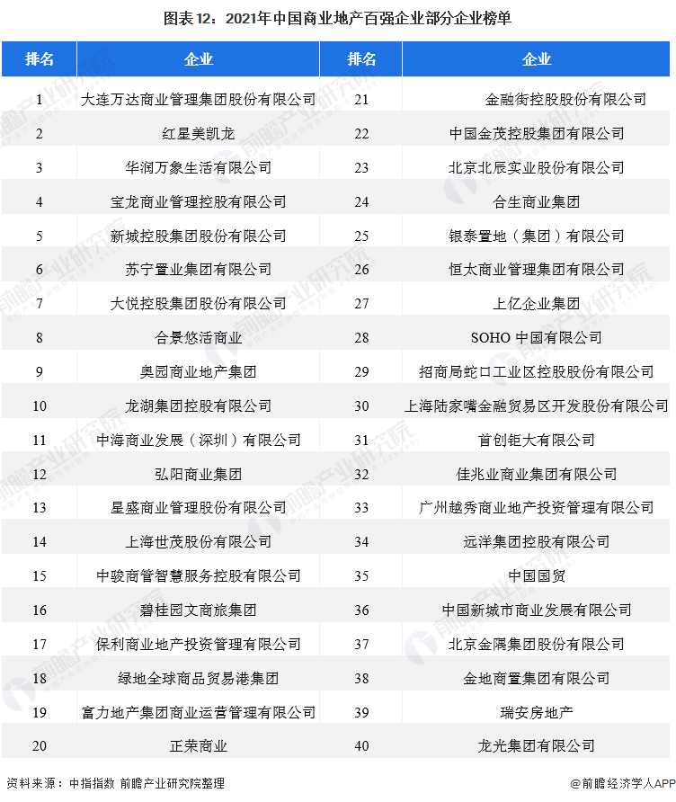 预见2022：《2022年中国商业地产行业全景图谱》(附发展前景等)