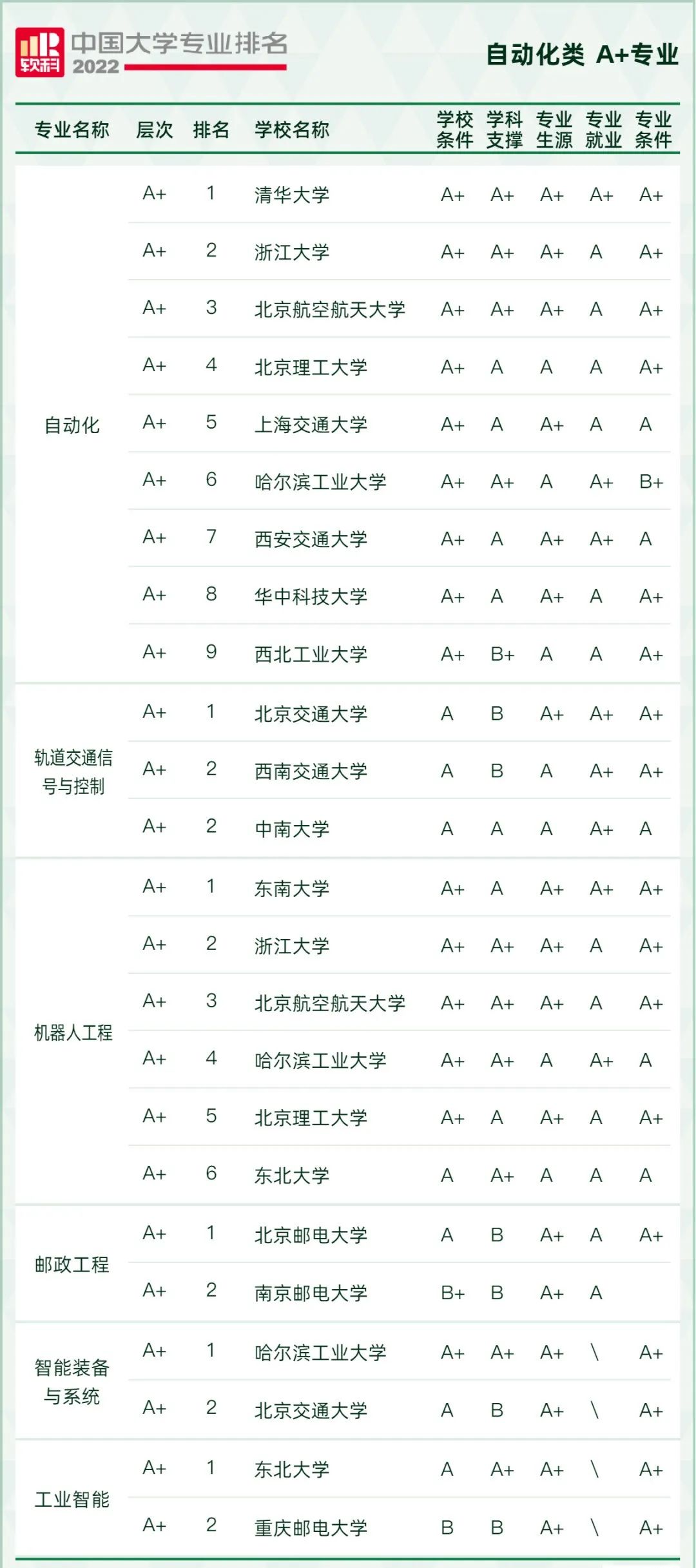 2022软科中国大学专业排名出炉！249所高校拥有A+专业