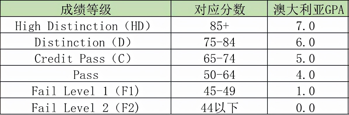 GPA到底怎么算才对自己的申请最有利？