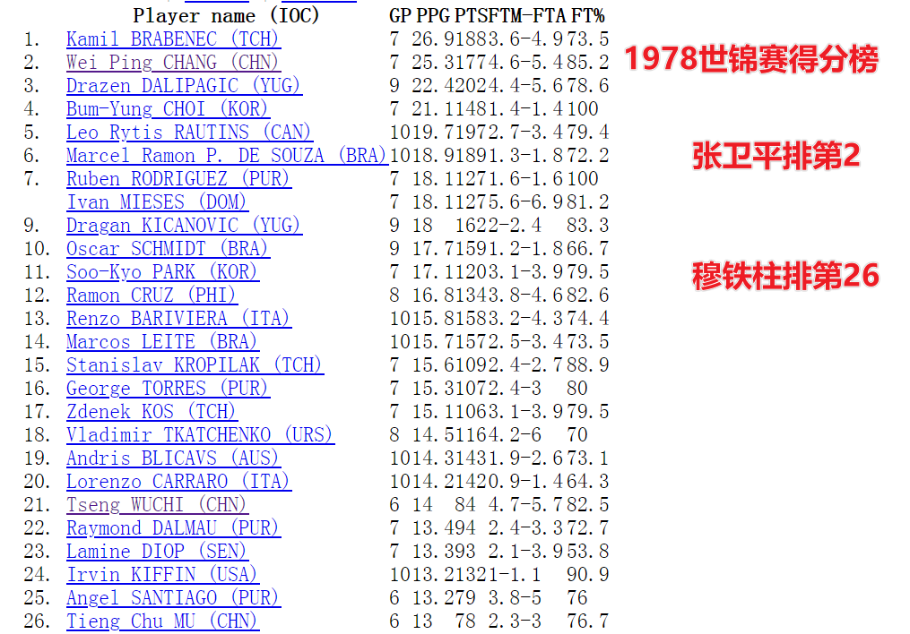 世界杯和世锦赛的关系(世界杯典藏之1978年被震惊的中国男篮和震惊世界的张卫平)