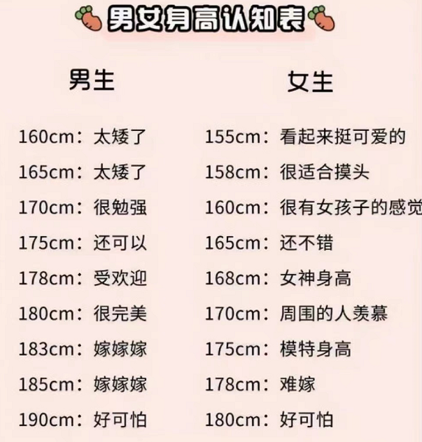 大学“理想女友”身高排名，女神标准不增反降，男生说出内心想法