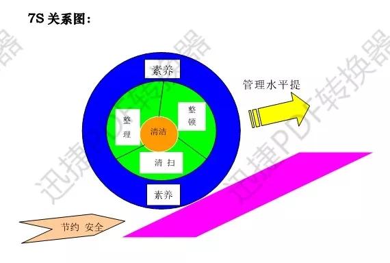 7S管理详解及实施检查评比办法