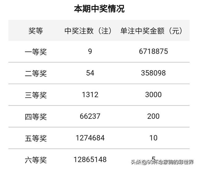 喜讯！双色球第22043期中出9注一等奖！山东两张机选票各中671万
