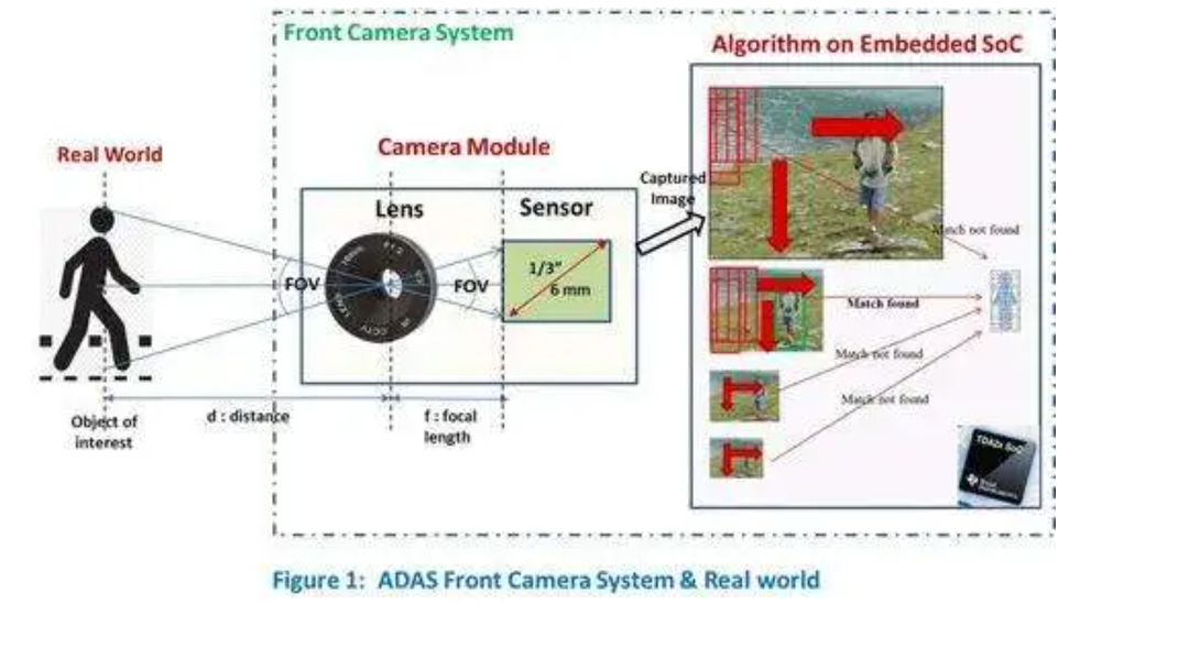 一文解析ADAS感知摄像头的分辨率与帧率