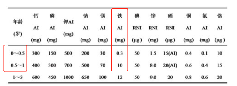 孩子7个月后铁的需要量增加33倍，若缺乏娃会变笨