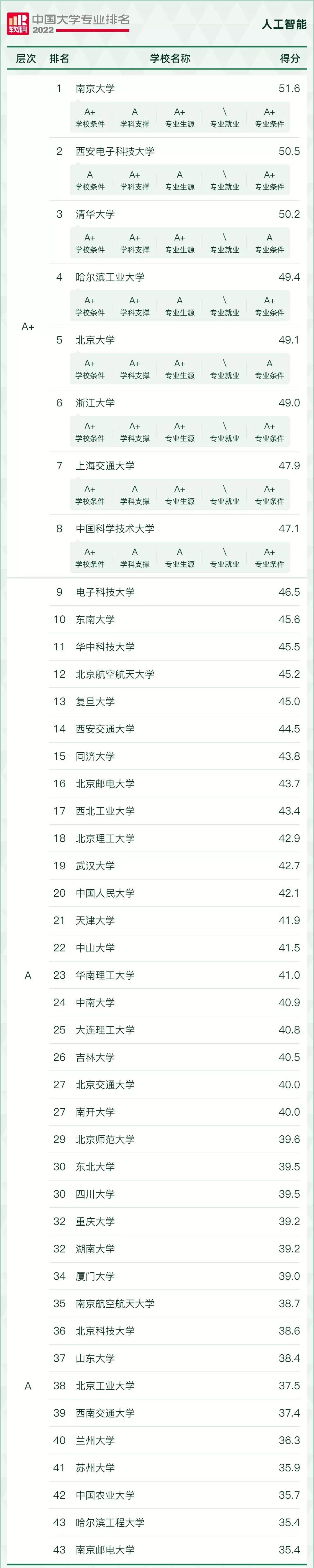 “风口”专业，好就业！2022年电子信息类17个专业最好的大学推荐