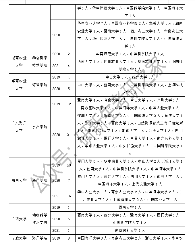 水产专业调剂指南：方法、要求、最新政策、接收调剂院校