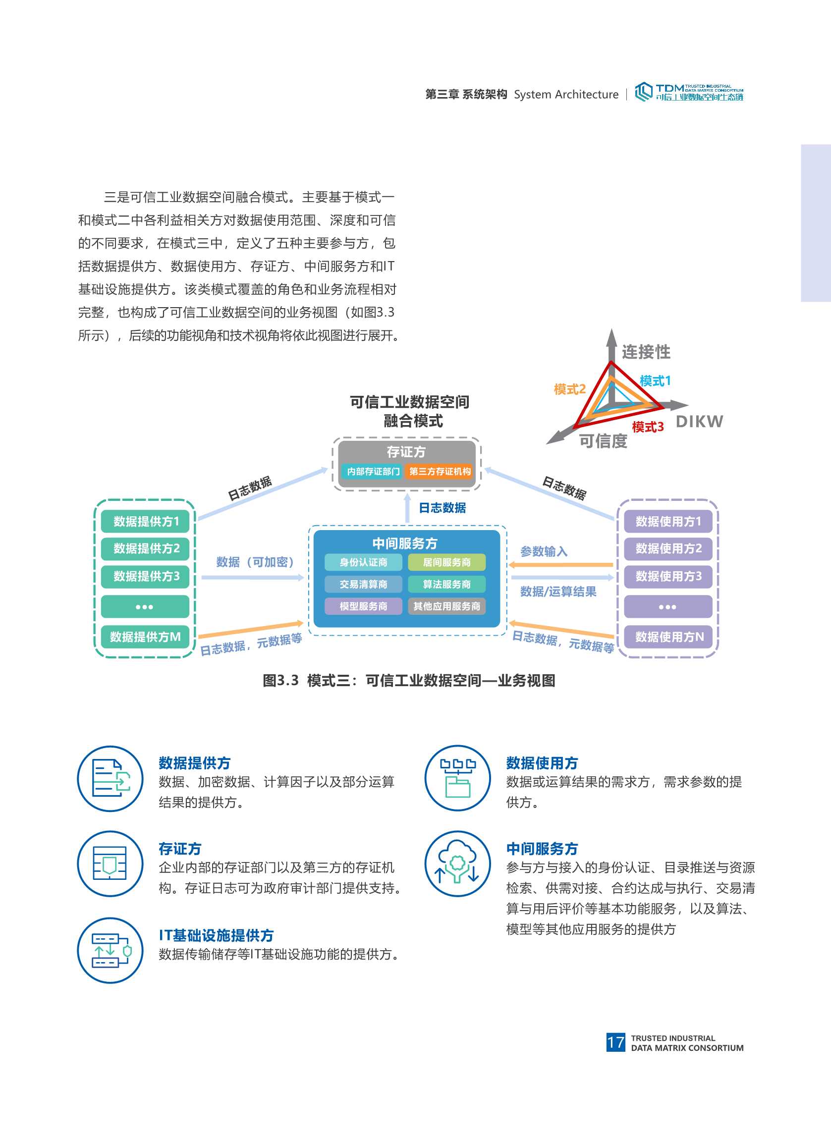 可信工业数据空间系统架构1.0