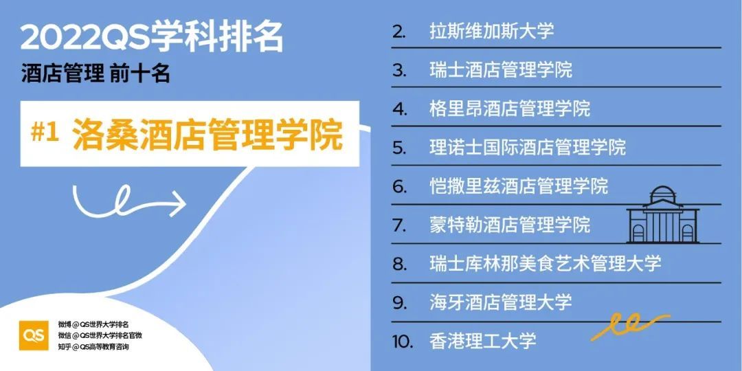 2022年QS世界大学学科排名重磅出炉：看看你的专业排名如何？