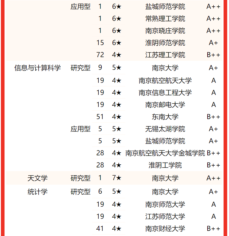 专业水平谁最高？2022江苏省大学一流专业排名，东南大学屈居亚军