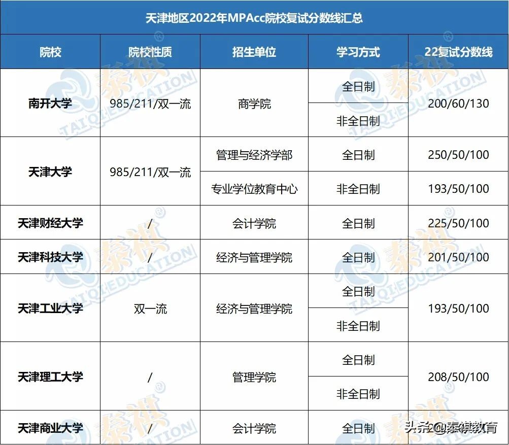 「最新最全」2022全国MPAcc院校复试分数线汇总