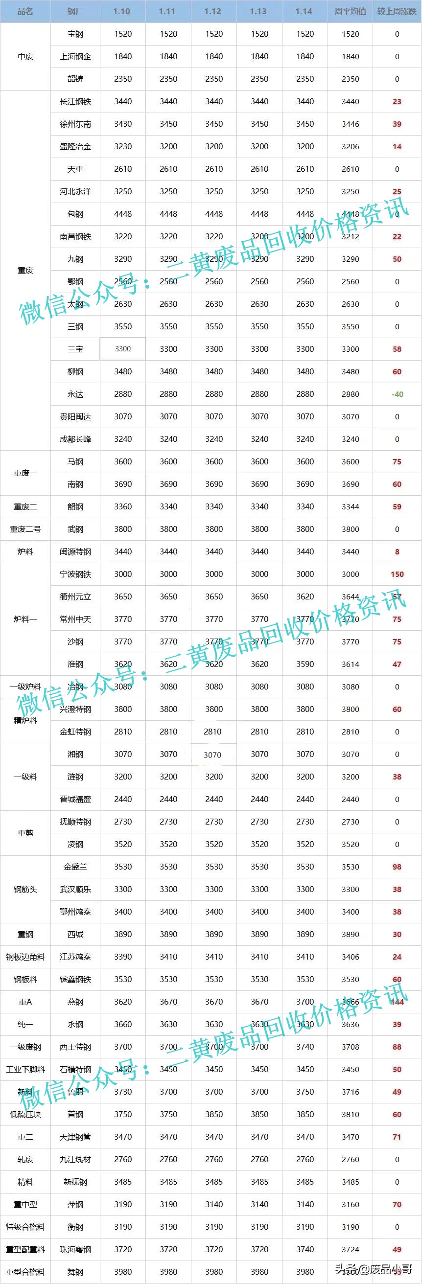 「废钢、废不锈钢一周行情」2022年1月10日至1月14日回收价格行情