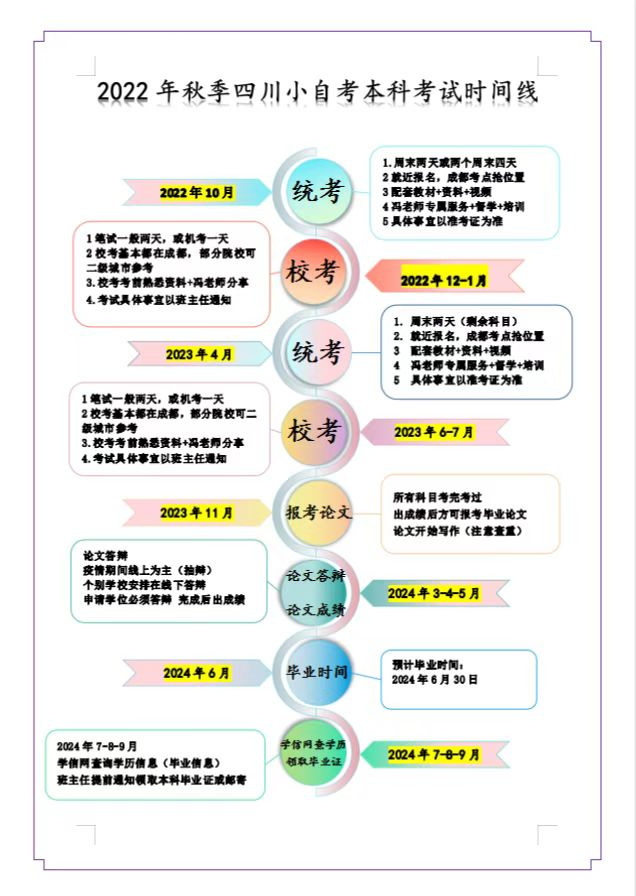 四川小自考丨专科本科首选热门专业汇总丨2022版