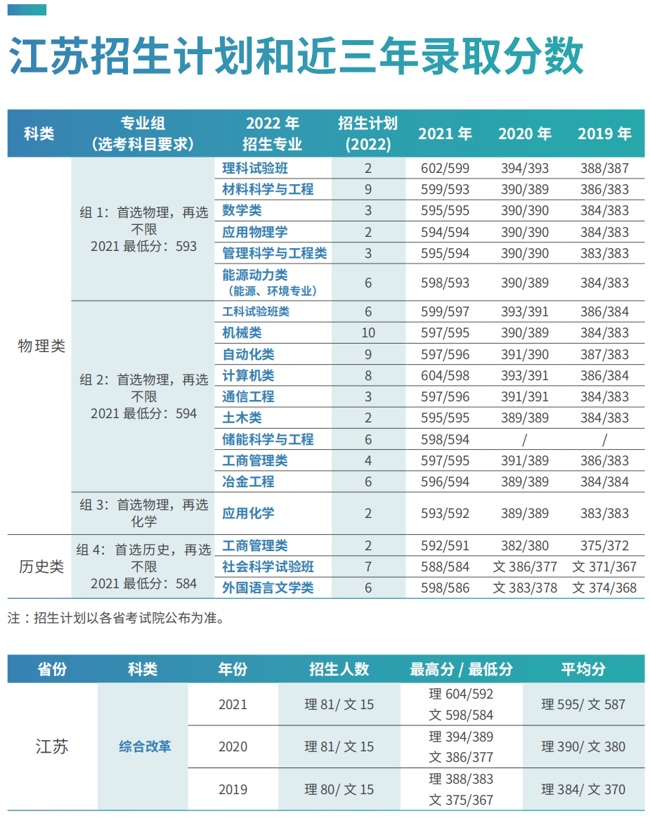 刚刚，北京市2022年高考分数线出炉！多少分可以上北京科技大学？