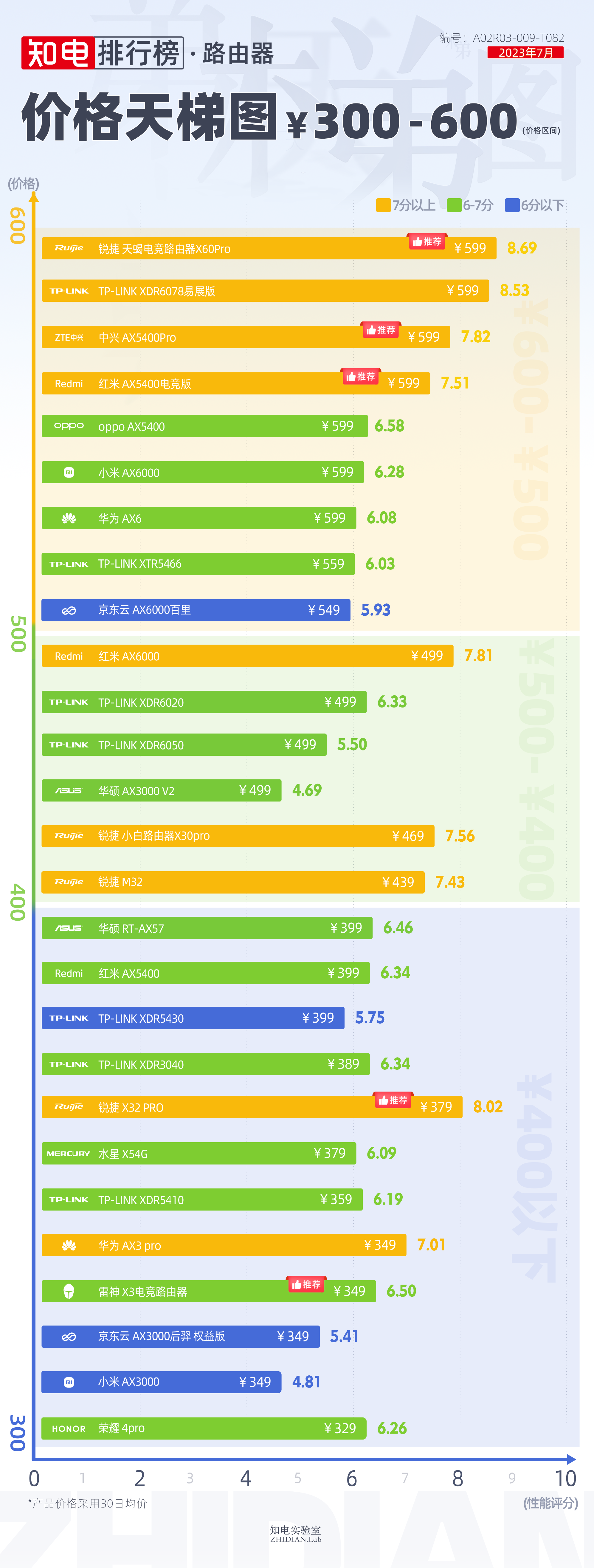 知电排行榜&天梯图路由器2023年7月