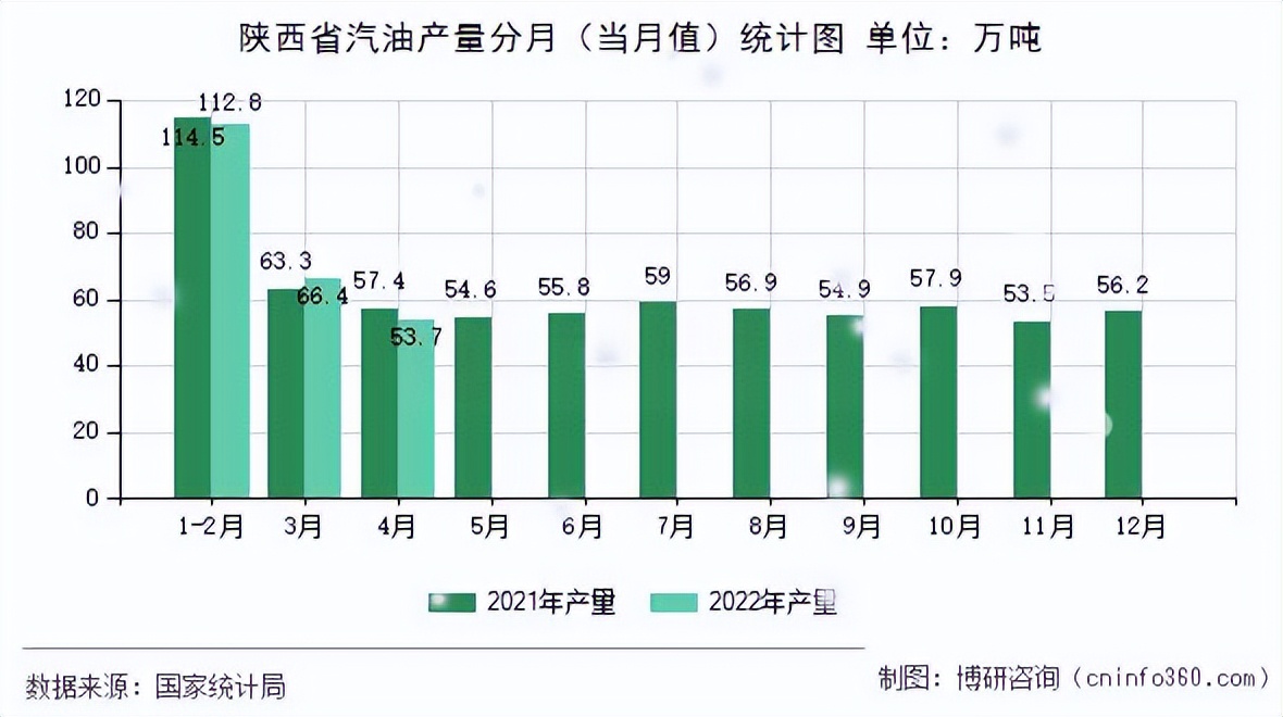 陕西省汽油产量统计分析（2022年1-4月）