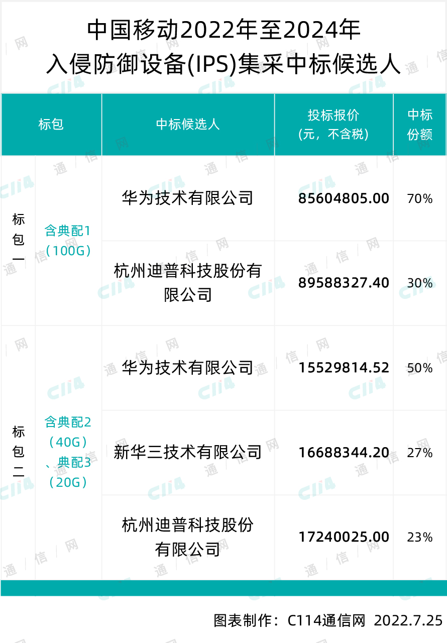 中国移动入侵防御设备集采：华为、迪普科技、新华三中标