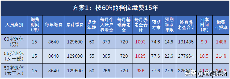 个人参保缴费档位怎么选？交满15年退休能领多少钱？