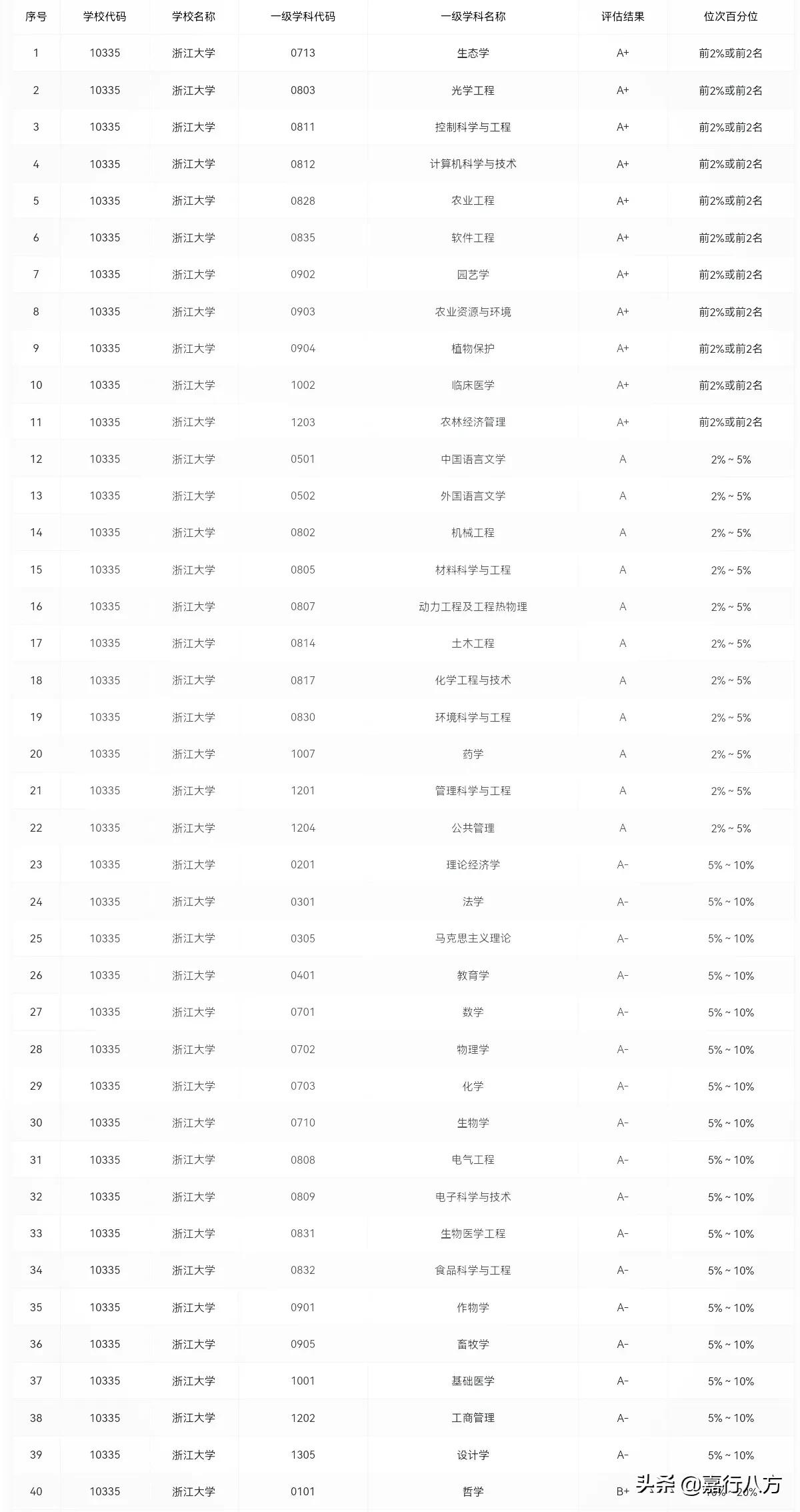 浙江大学与中国人民大学谁更强？怎样选择？