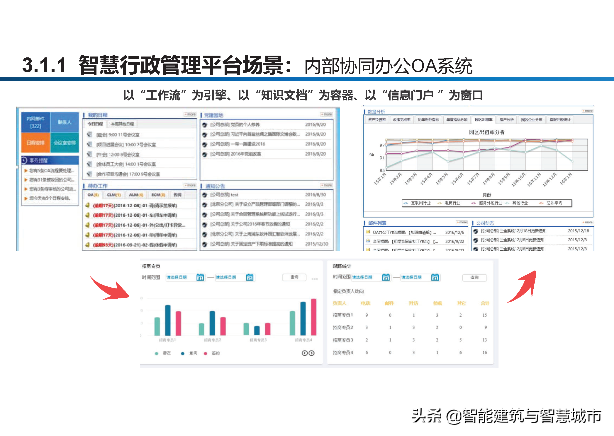 智慧工业园区建设方案-统一管理、统一运营、统一计费、统一数据