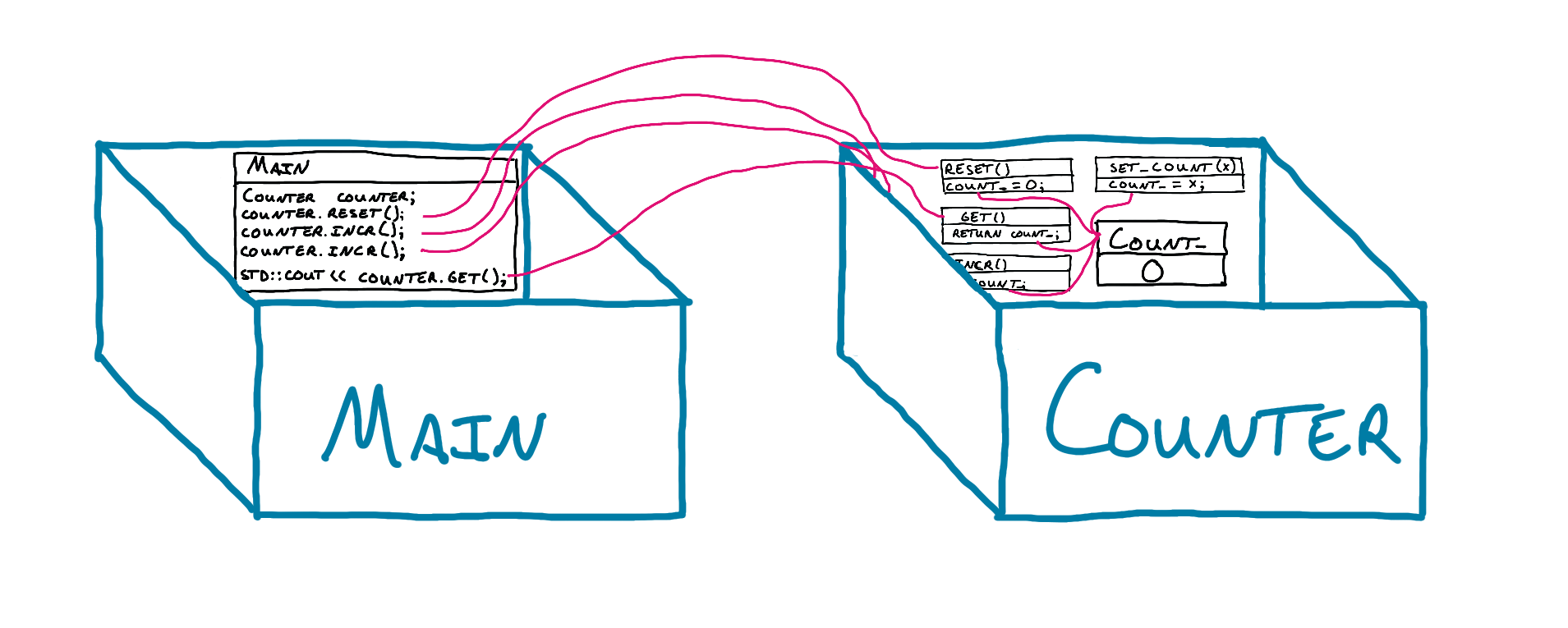 如何将你的代码可视化？