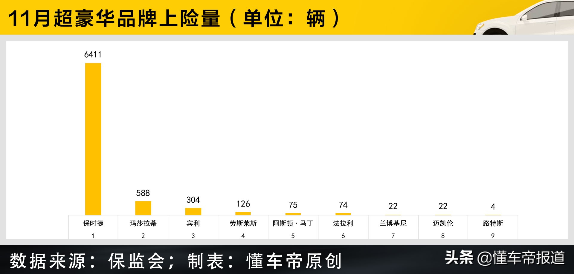 數讀｜超豪華品牌排行榜：保時捷領跑，它們的熱賣車有一個共同點