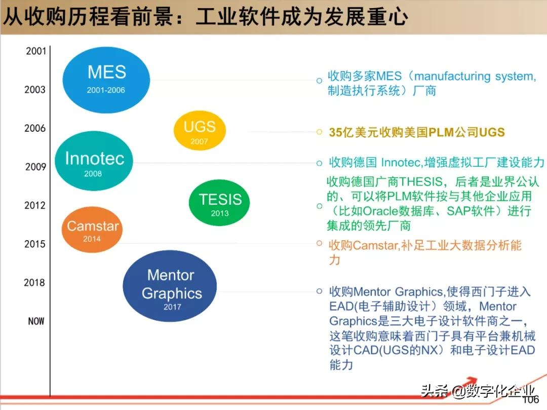 西门子•工业软件：研究框架（125页）