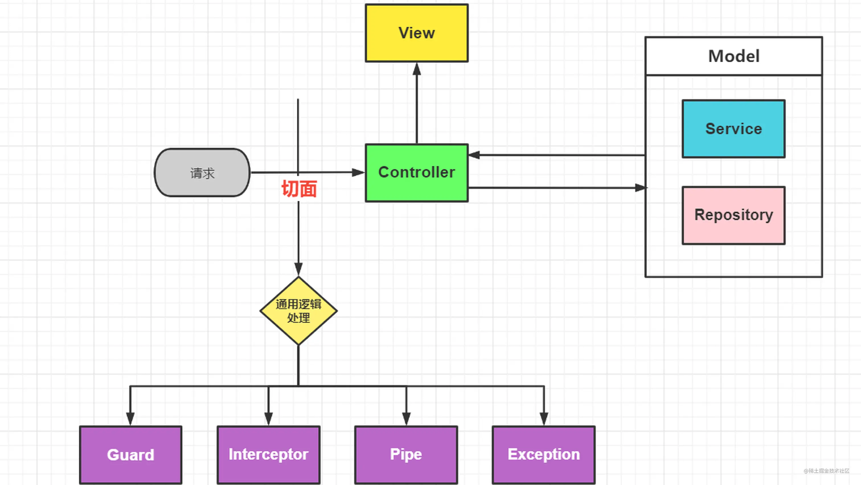 干货!一篇能带你搞懂前端Nest.js核心原理的文章