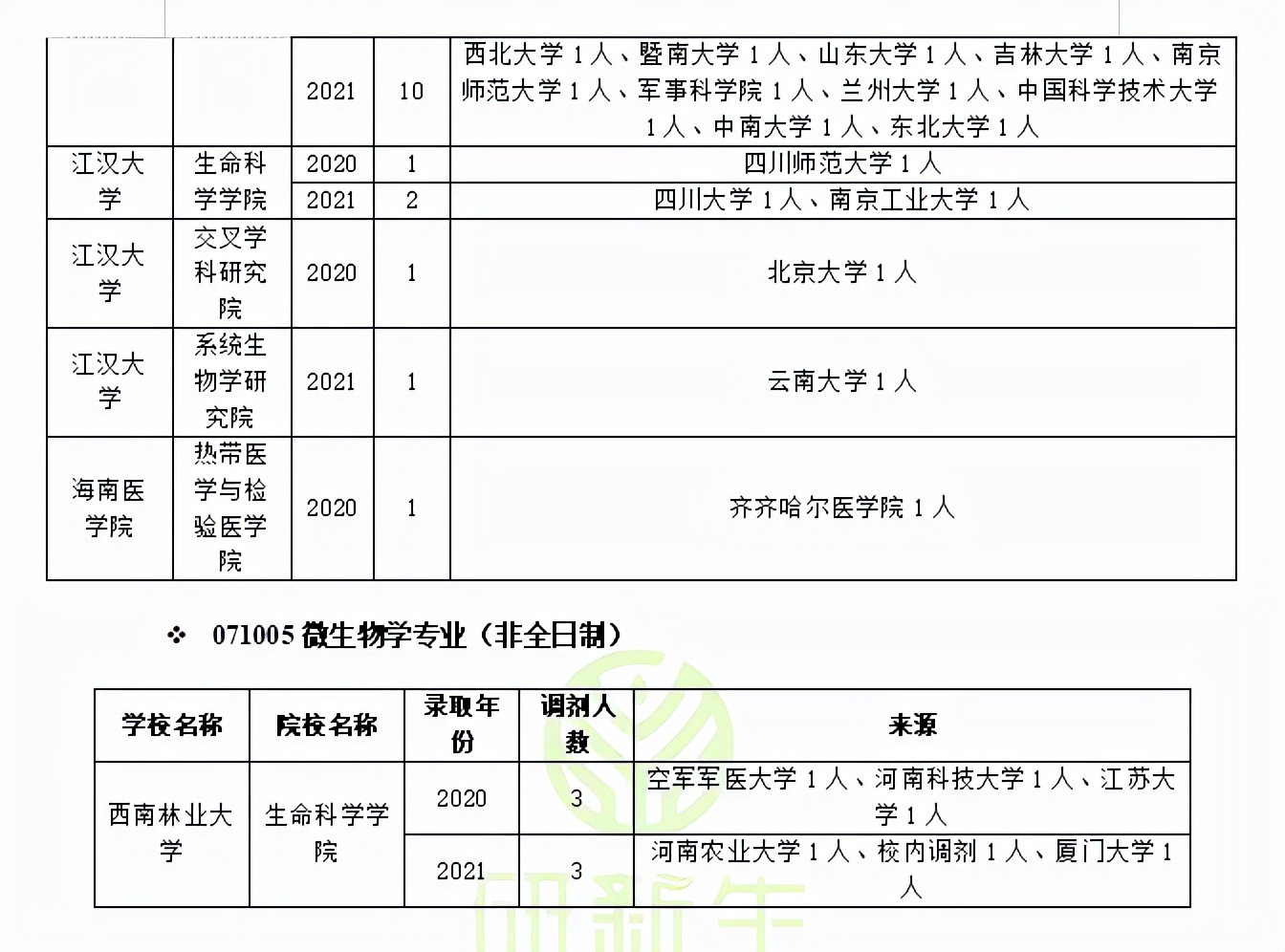 微生物学专业调剂：近三年调剂情况（含考生一志愿报考情况分析）