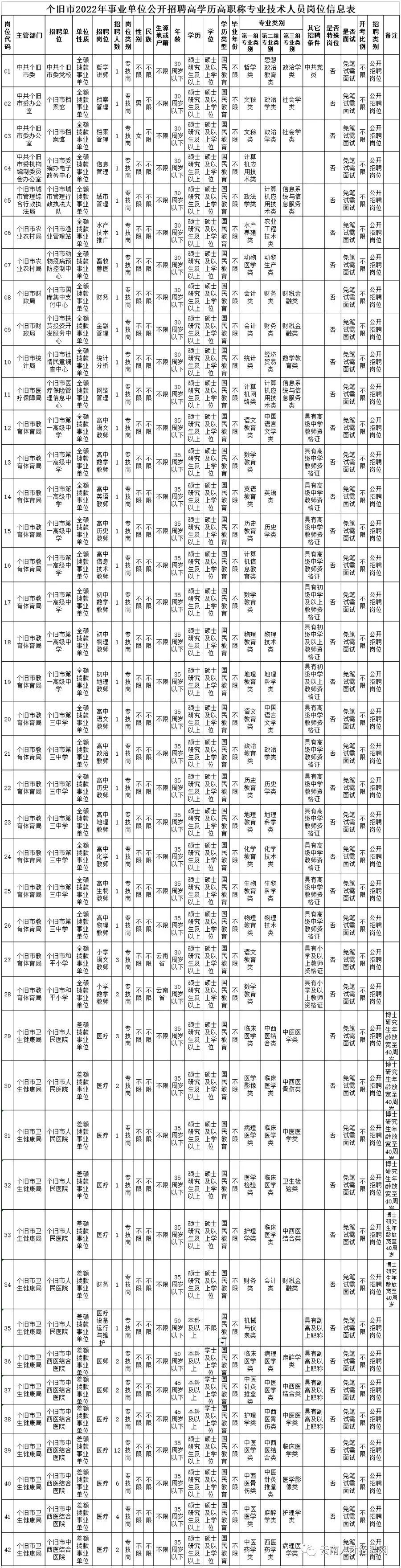 2022年云南省事业单位招聘1600人 全部事业编制 附岗位表