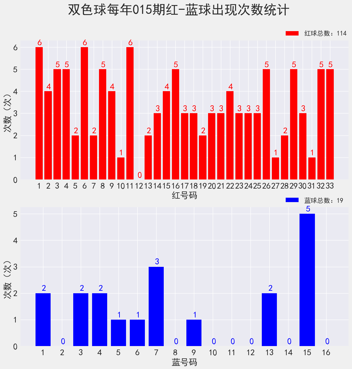 双色球22014期：红球三连号2-3-4出过10次，奖池滚存超15亿破新高