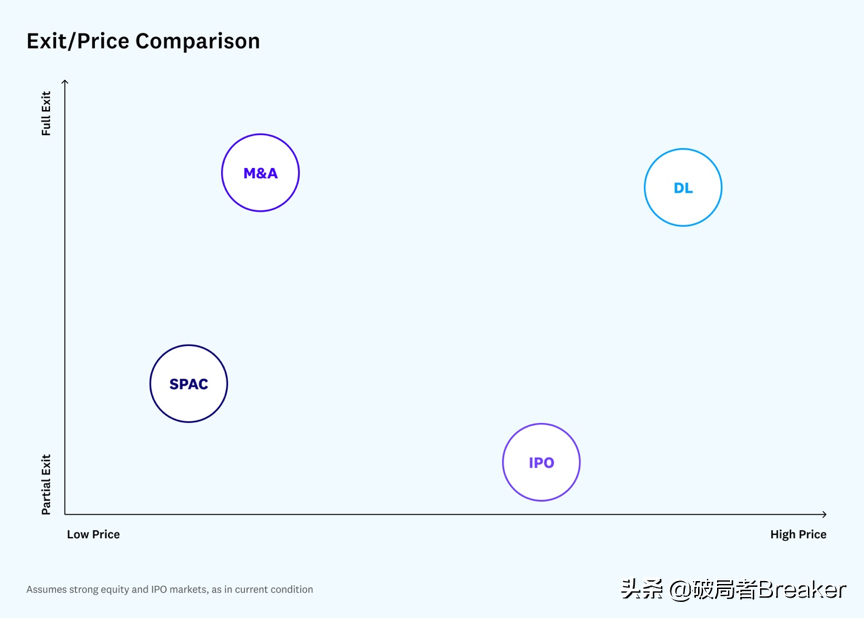 5个方面盘点与解析创业公司的退出路径