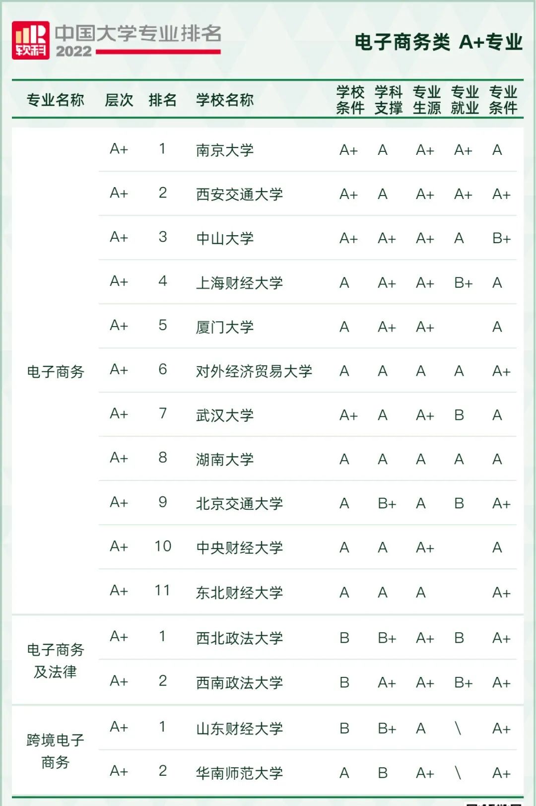 2022软科中国大学专业排名出炉！249所高校拥有A+专业