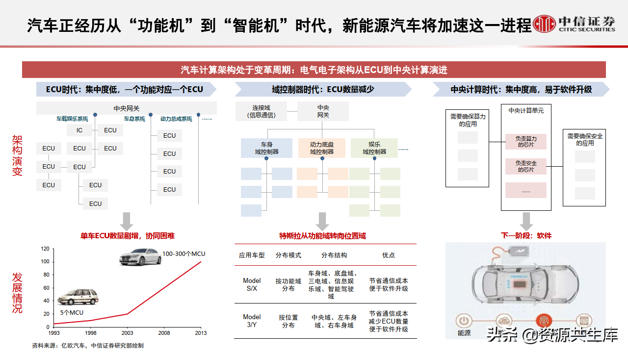 2022年智能汽车&自动驾驶产业专题报告（385页）