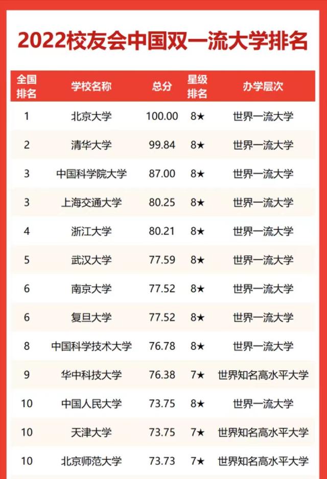中国科学院大学是985吗（双一流高校2022年排名）