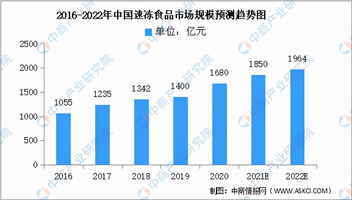 2022年中国方便食品行业市场前景及投资研究预测报告