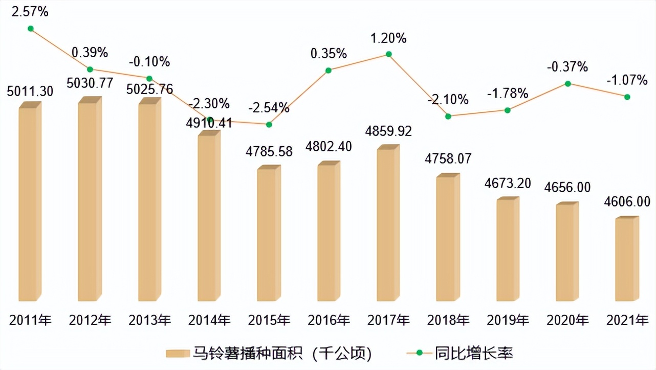 马铃薯是根还是茎（全球马铃薯产区产量和种植面积简析）