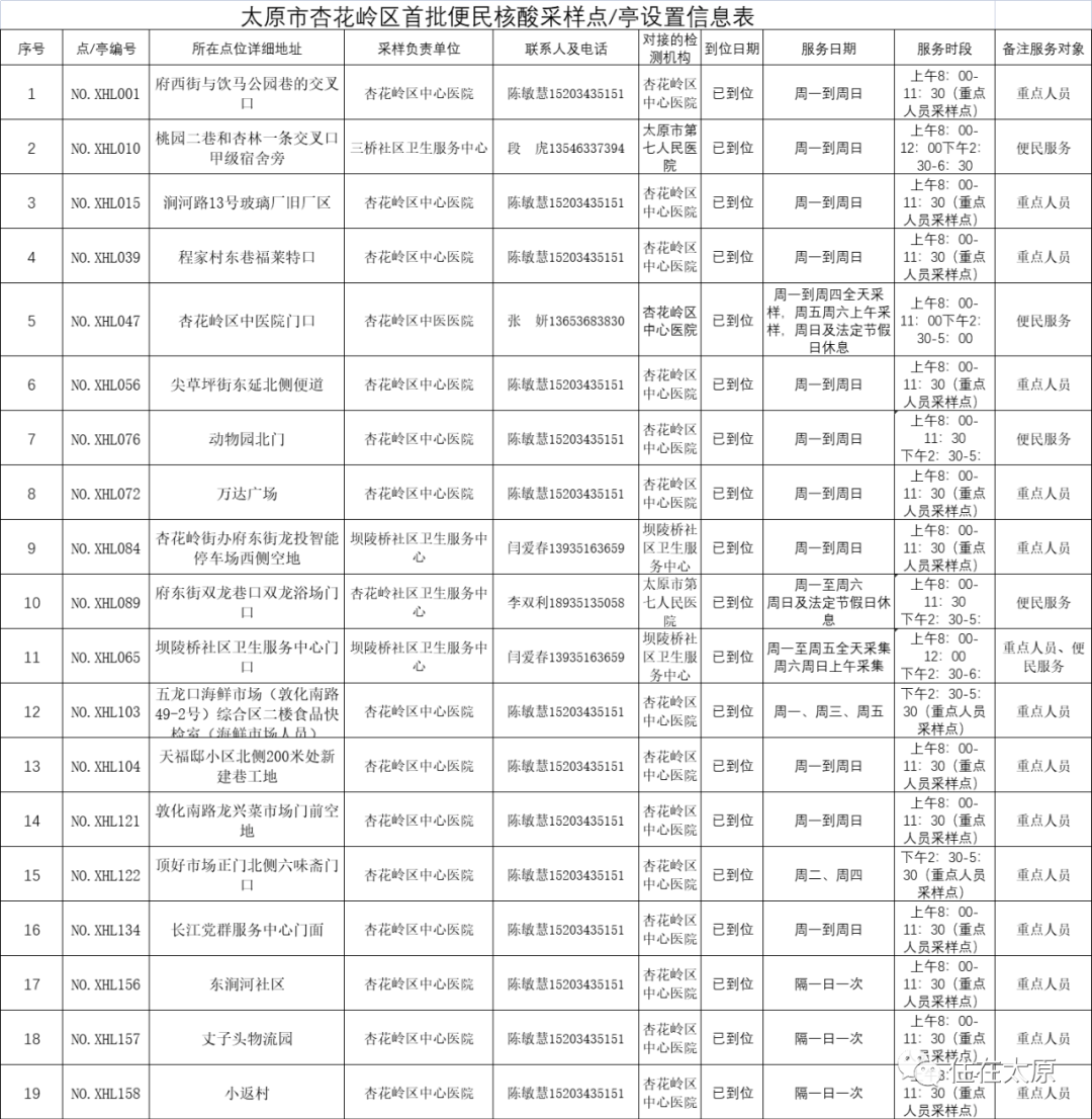 明天起，这些重点场所将查验5日内核酸阴性证明！（附太原六城区便民核酸采样点）