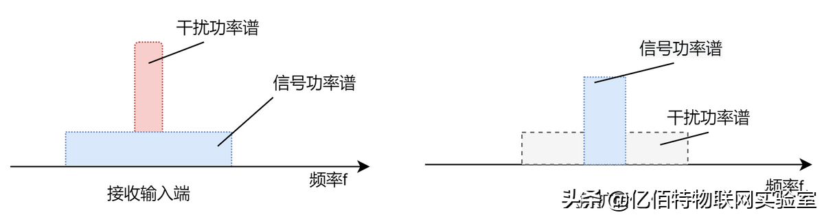 读懂LoRa扩频技术，下一个「大佬」就是你