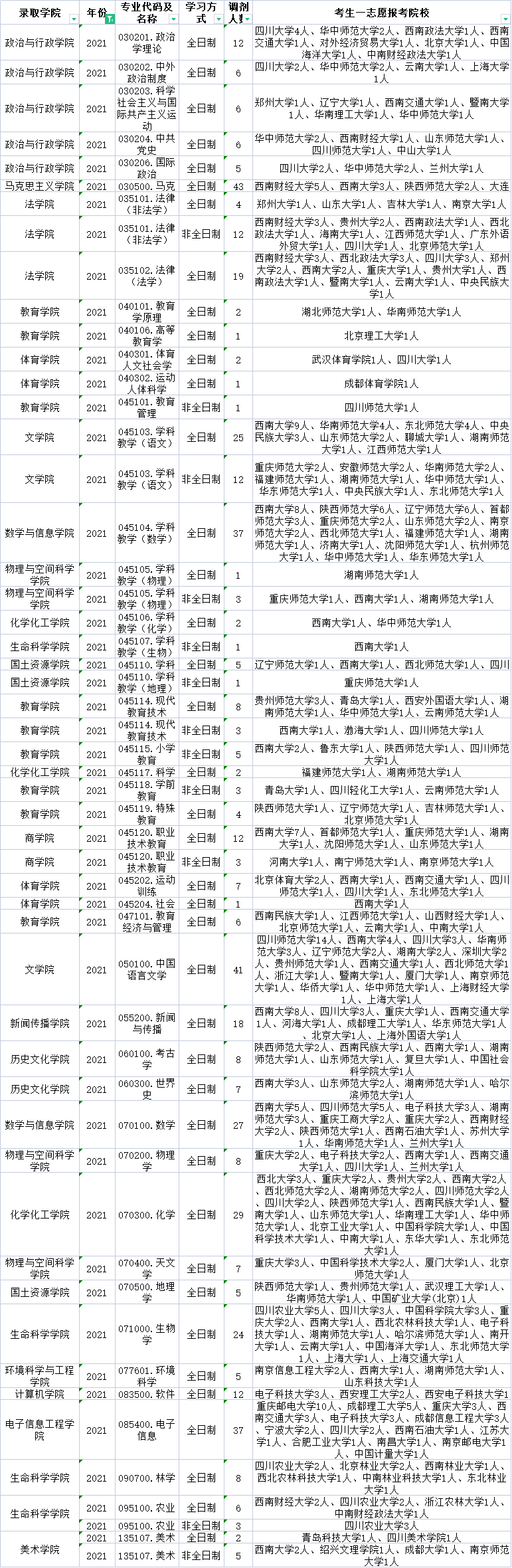 西华师范大学这些专业近三年有调剂名额！今年接收调剂的可能性大