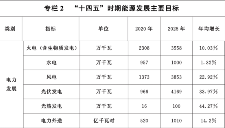 「行业前沿」“十四五”能源规划汇总：光伏新增260GW+ 风电160GW+