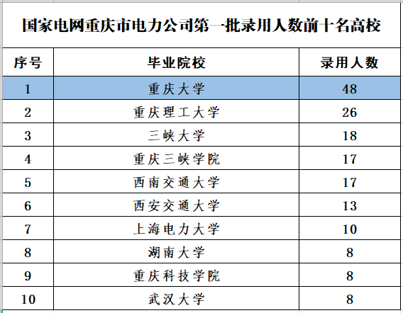 重庆注册电气招聘（重庆电网公布2022年第一批录用名单）