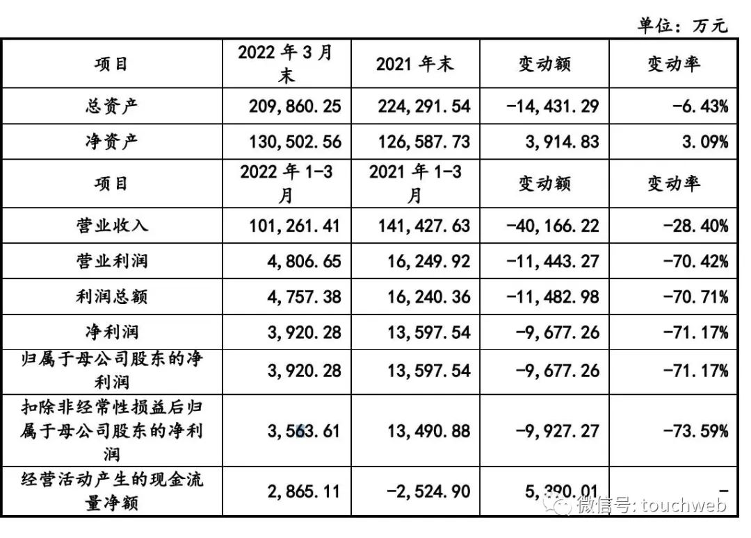 赛维时代IPO过会：第一季净利降71% 出口跨境电商热度降温