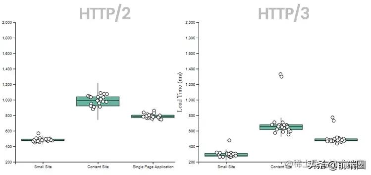 HTTP/3 为什么这么快？