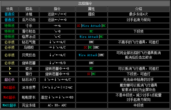 拳皇2002人物連招拳皇2002全部人物出招表