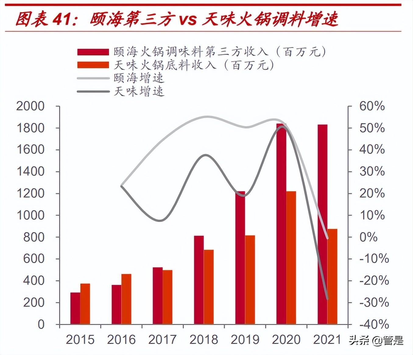 复合调味品行业颐海国际：销售端困境反转，龙头份额加速提升