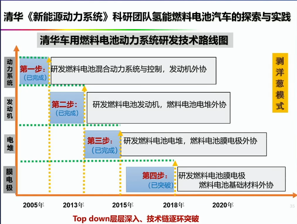 资料分享——氢能燃料电池汽车发展的机遇与挑战