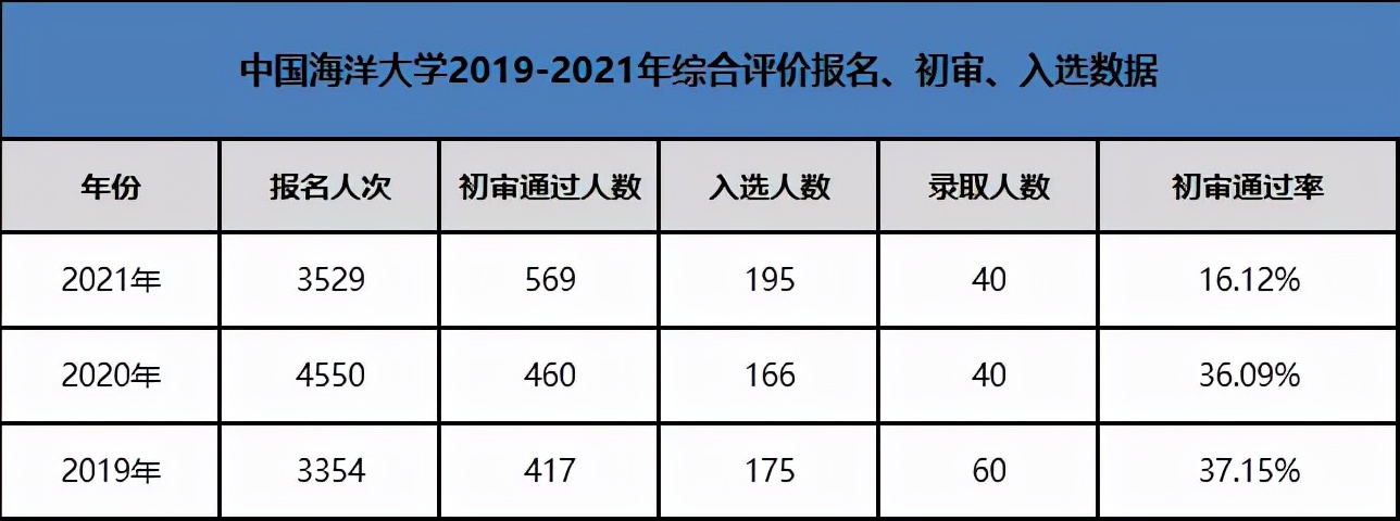 全面解读中国海洋大学招生录取情况，2022届山东考生报考必备